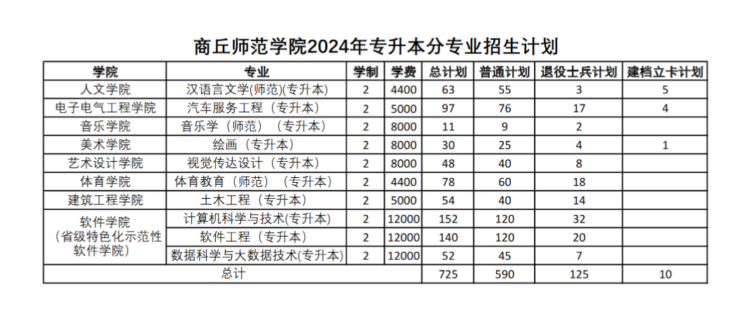 2024年商丘师范学院专升本招生计划