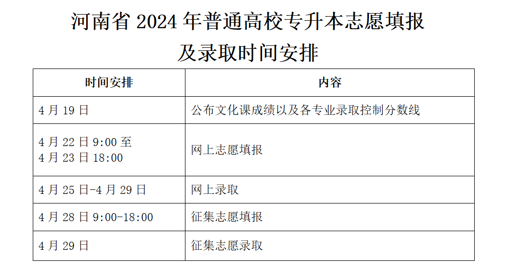 2024年河南专升本志愿填报及录取时间